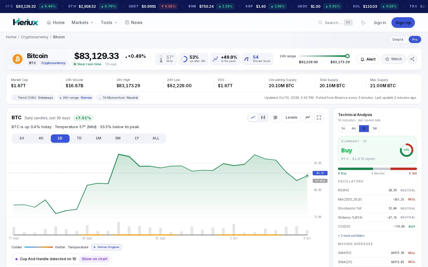 Heriux Bitcoin page showing price, “near real-time” status, a 30-day chart, technical analysis summary, and a line stating the data is polled from Binance every 3 minutes.