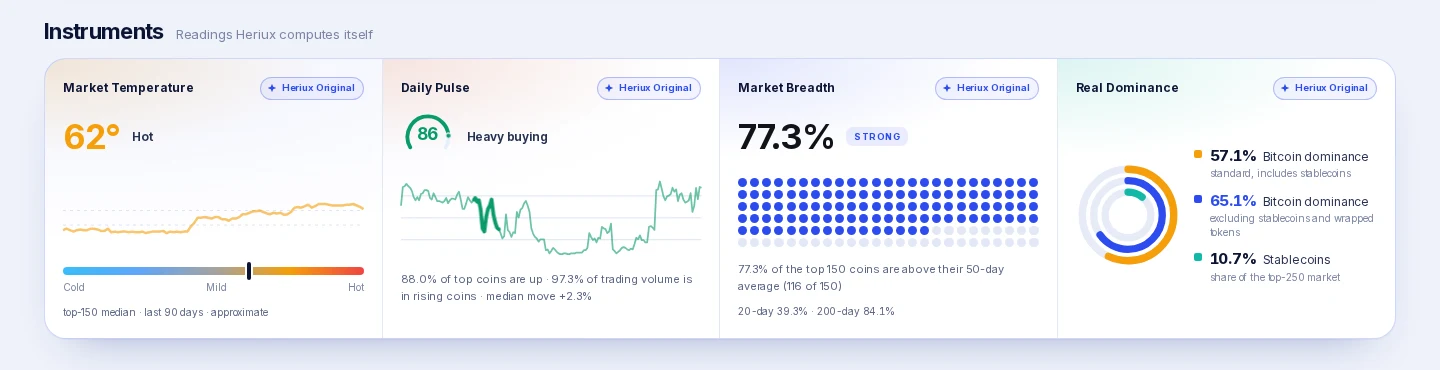 Heriux Instruments row: Market Temperature, Daily Pulse, Market Breadth and Real Dominance, each marked as a Heriux original.