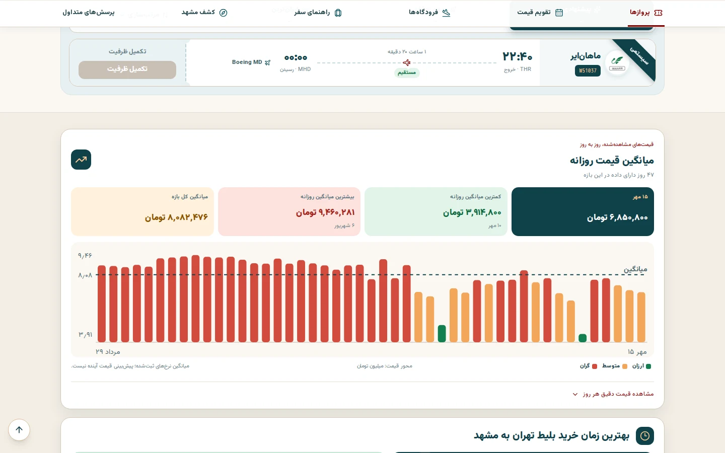 Rahig daily average price chart for a route, with cheapest, highest and overall averages and bars coloured cheap, average and expensive.