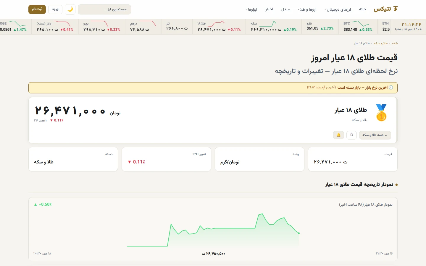 Tetix 18-karat gold page with a notice that the market is closed and the time of the last update, the price in Toman and a 48-hour chart.
